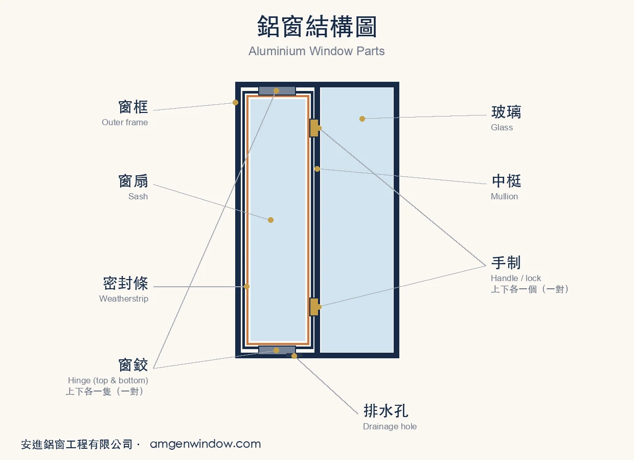 鋁窗結構圖:窗框、窗扇、玻璃、中梃、窗鉸、手制、密封條及排水孔各部件位置示意